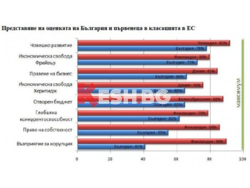 България е сред първенците по икономическа свобода и човешко развитие